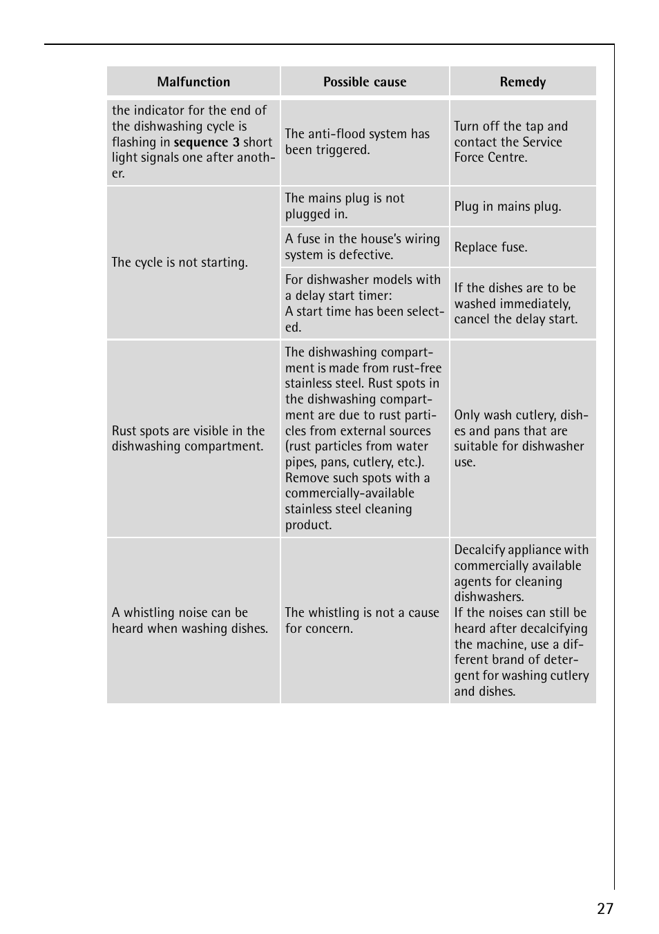 AEG Favorit 40660 User Manual | Page 27 / 44