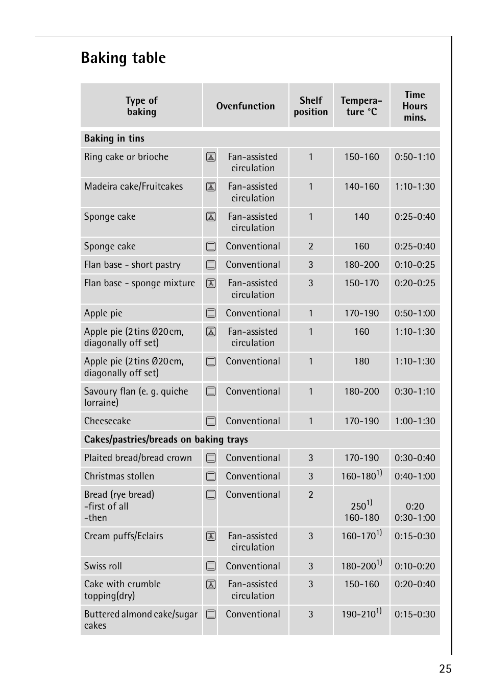 Baking table | AEG COMPETENCE B4101-4 User Manual | Page 25 / 52