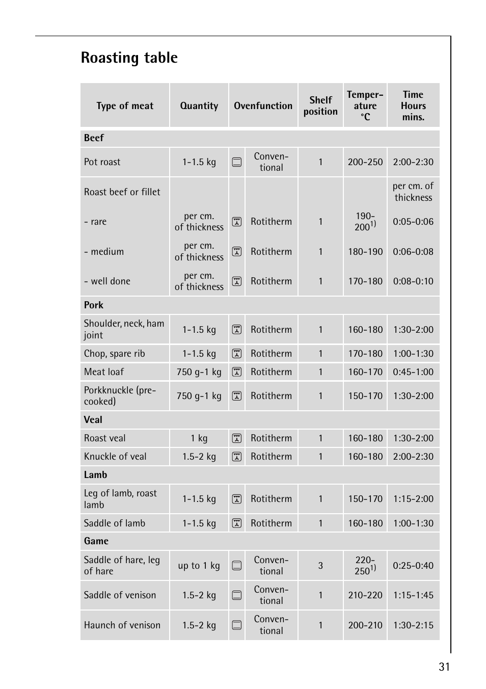 Roasting table | AEG COMPETENCE B4101-4 User Manual | Page 31 / 52