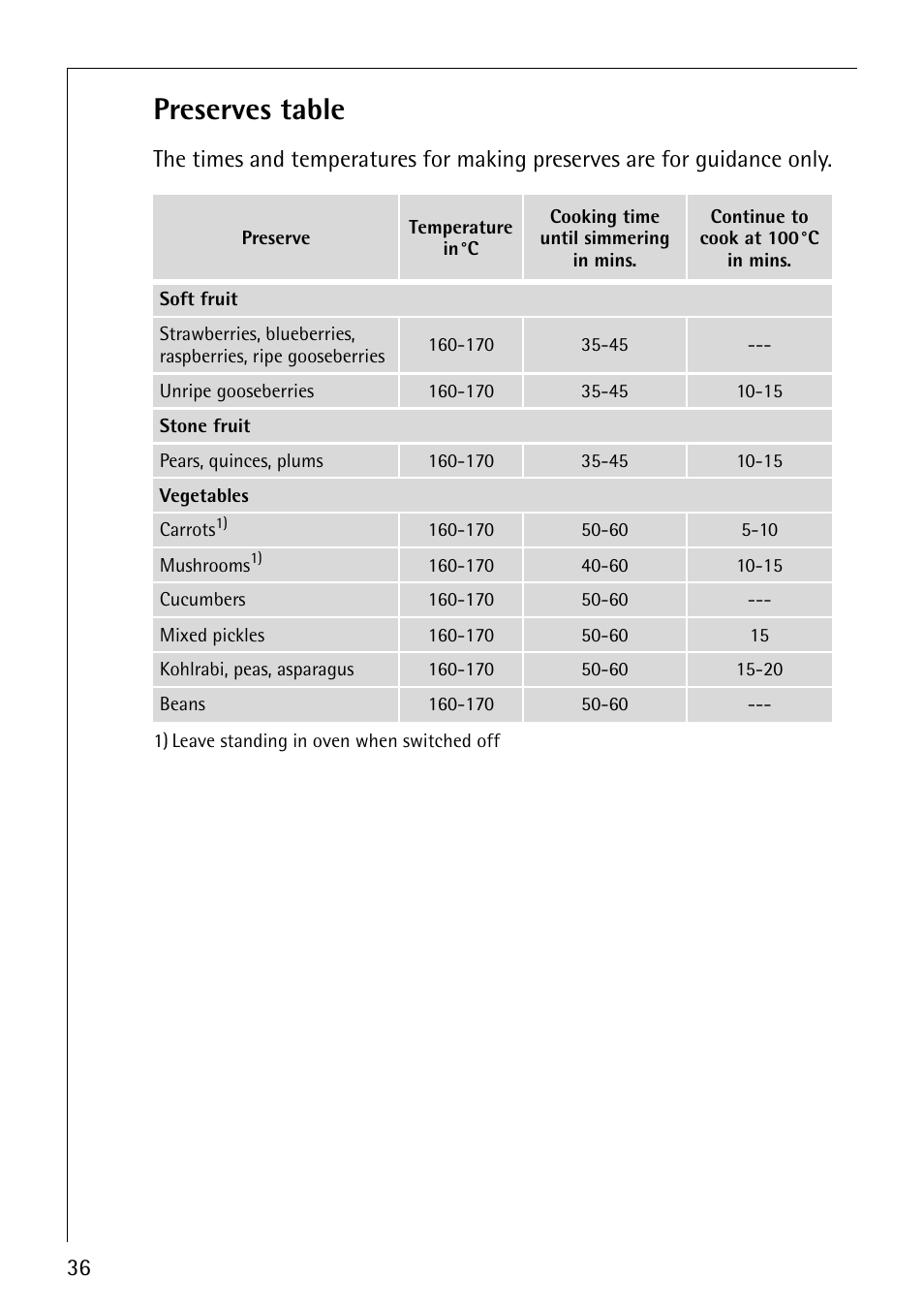 Preserves table | AEG COMPETENCE B4101-4 User Manual | Page 36 / 52