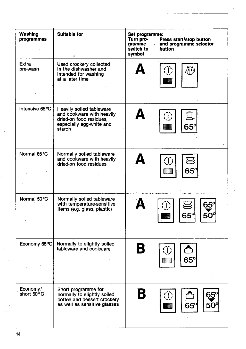 AEG FAVORIT 665 User Manual | Page 14 / 24