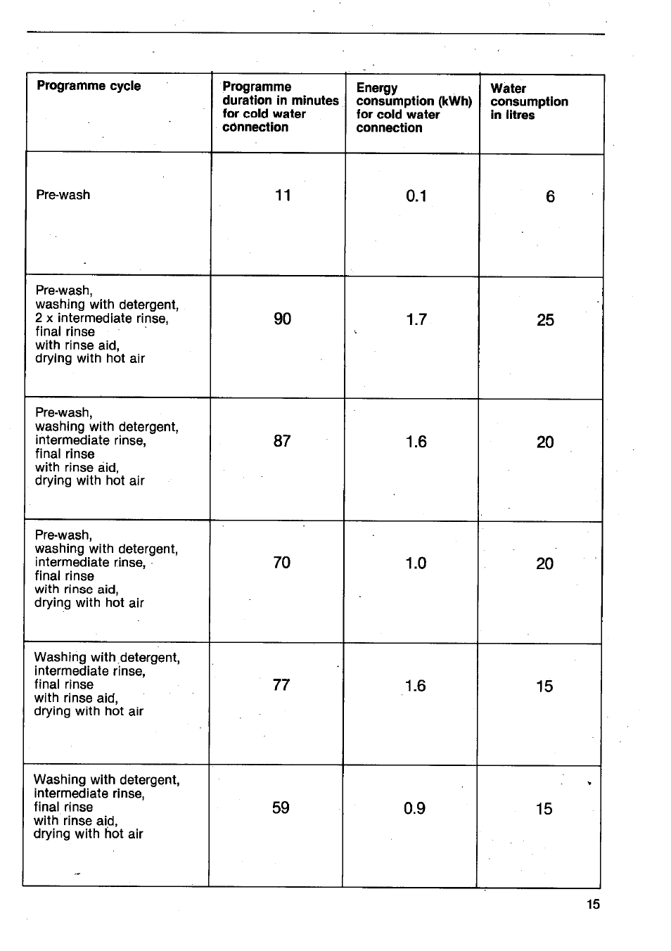 AEG FAVORIT 665 User Manual | Page 15 / 24