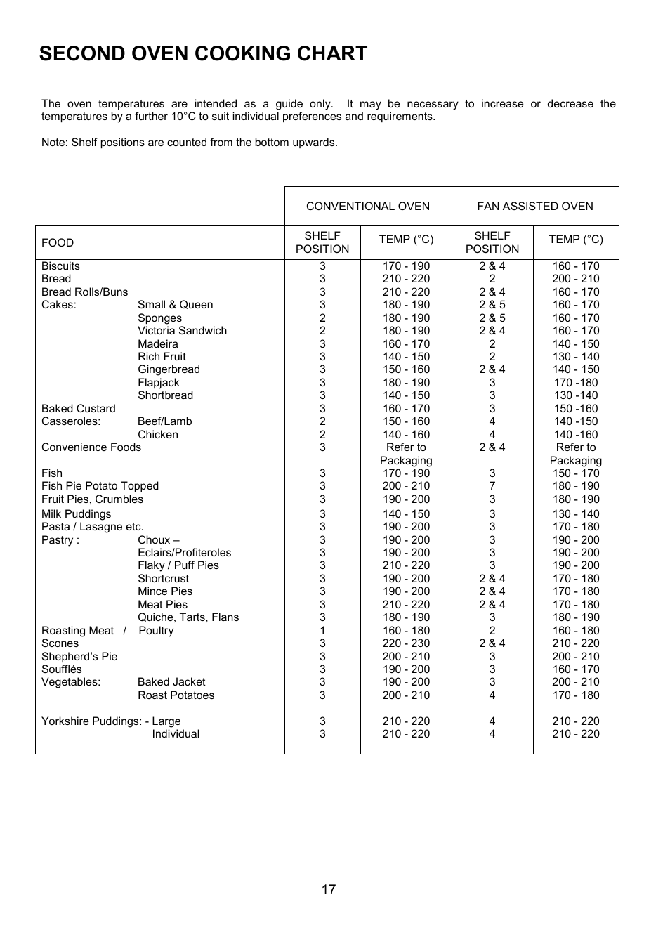 Second oven cooking chart | AEG COMPETENCE 311704300 User Manual | Page 17 / 48