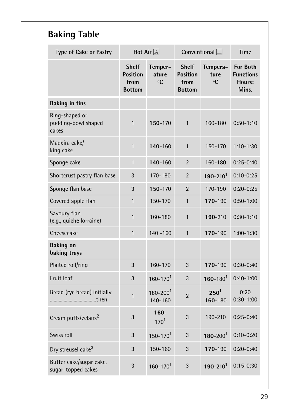 Baking table | AEG COMPETENCE E3140-1 User Manual | Page 29 / 56