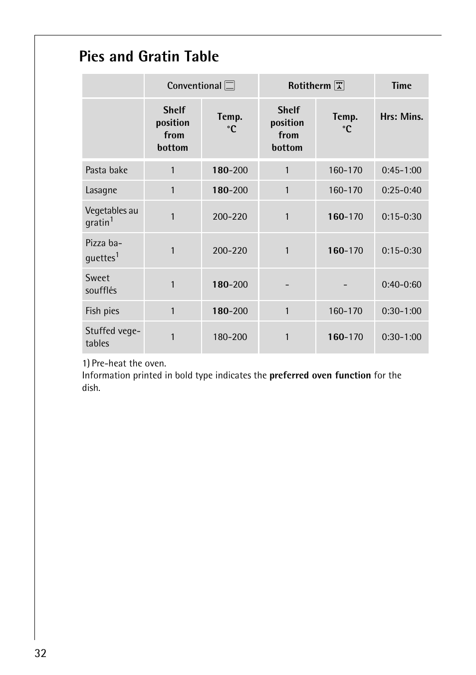 Pies and gratin table | AEG COMPETENCE E3140-1 User Manual | Page 32 / 56