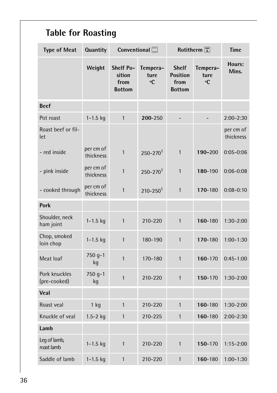 Table for roasting | AEG COMPETENCE E3140-1 User Manual | Page 36 / 56