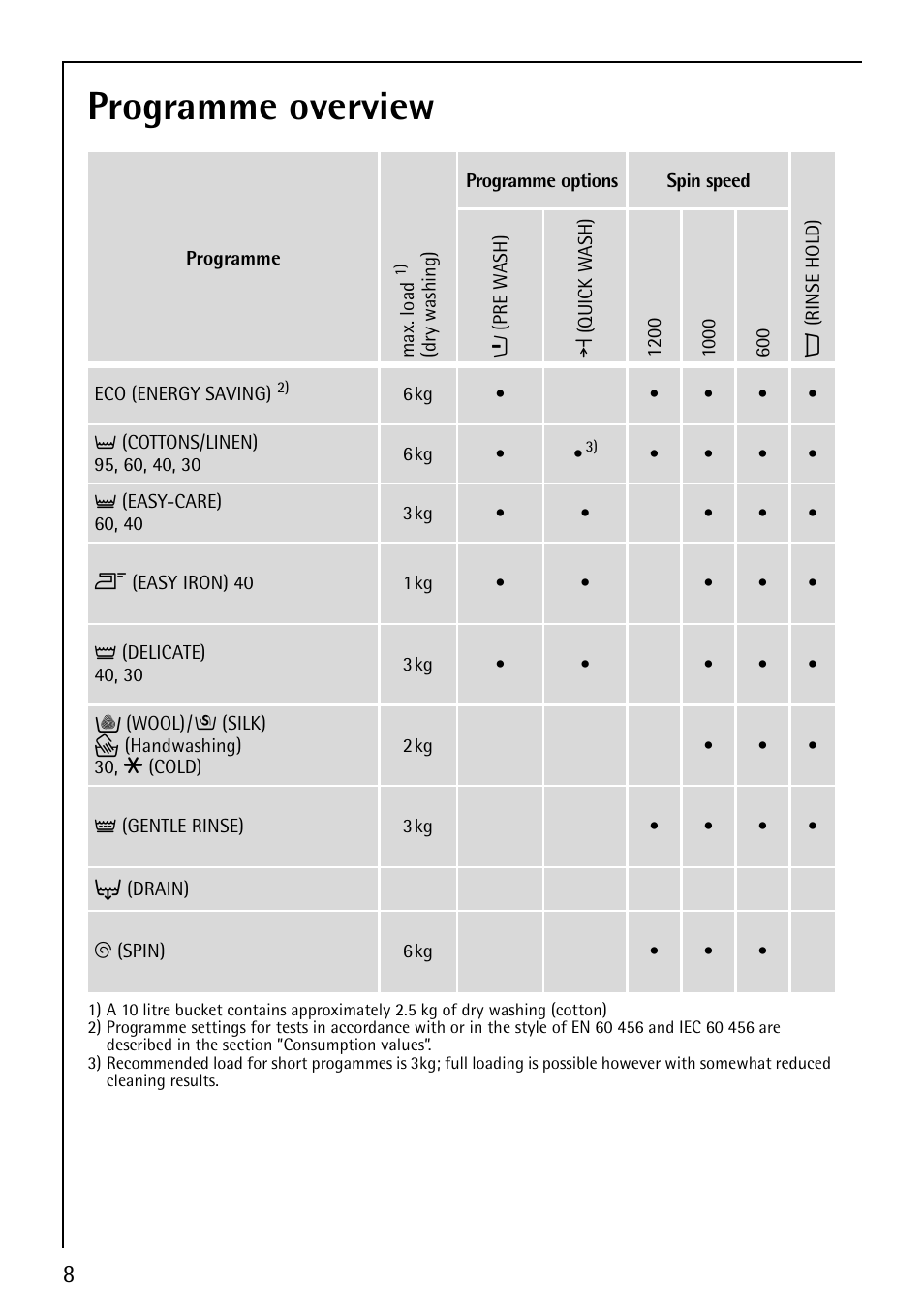 Programme overview | AEG LAVAMAT 52610 User Manual | Page 8 / 40