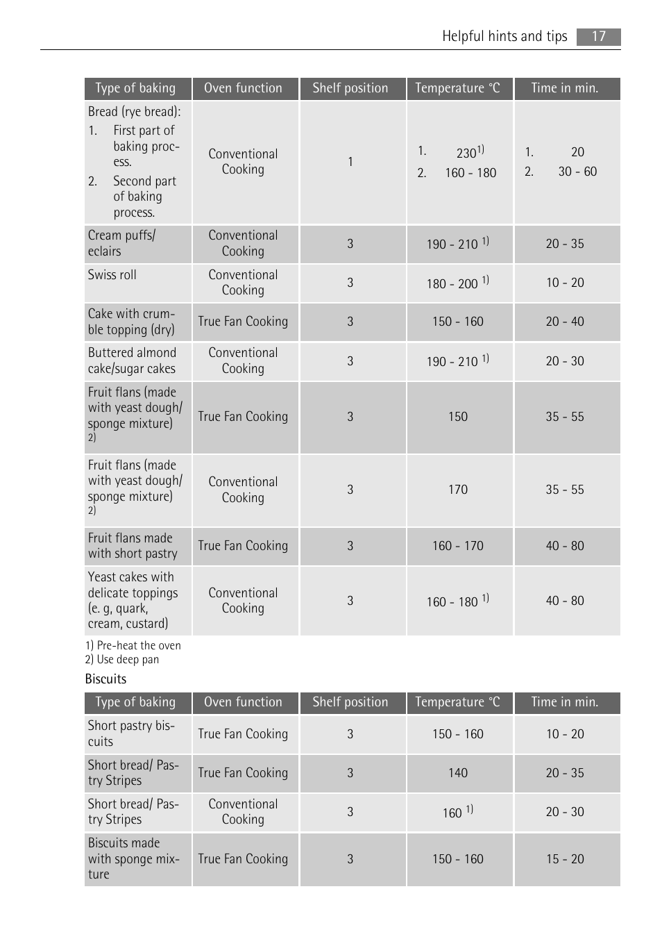 AEG BP5003001 User Manual | Page 17 / 32
