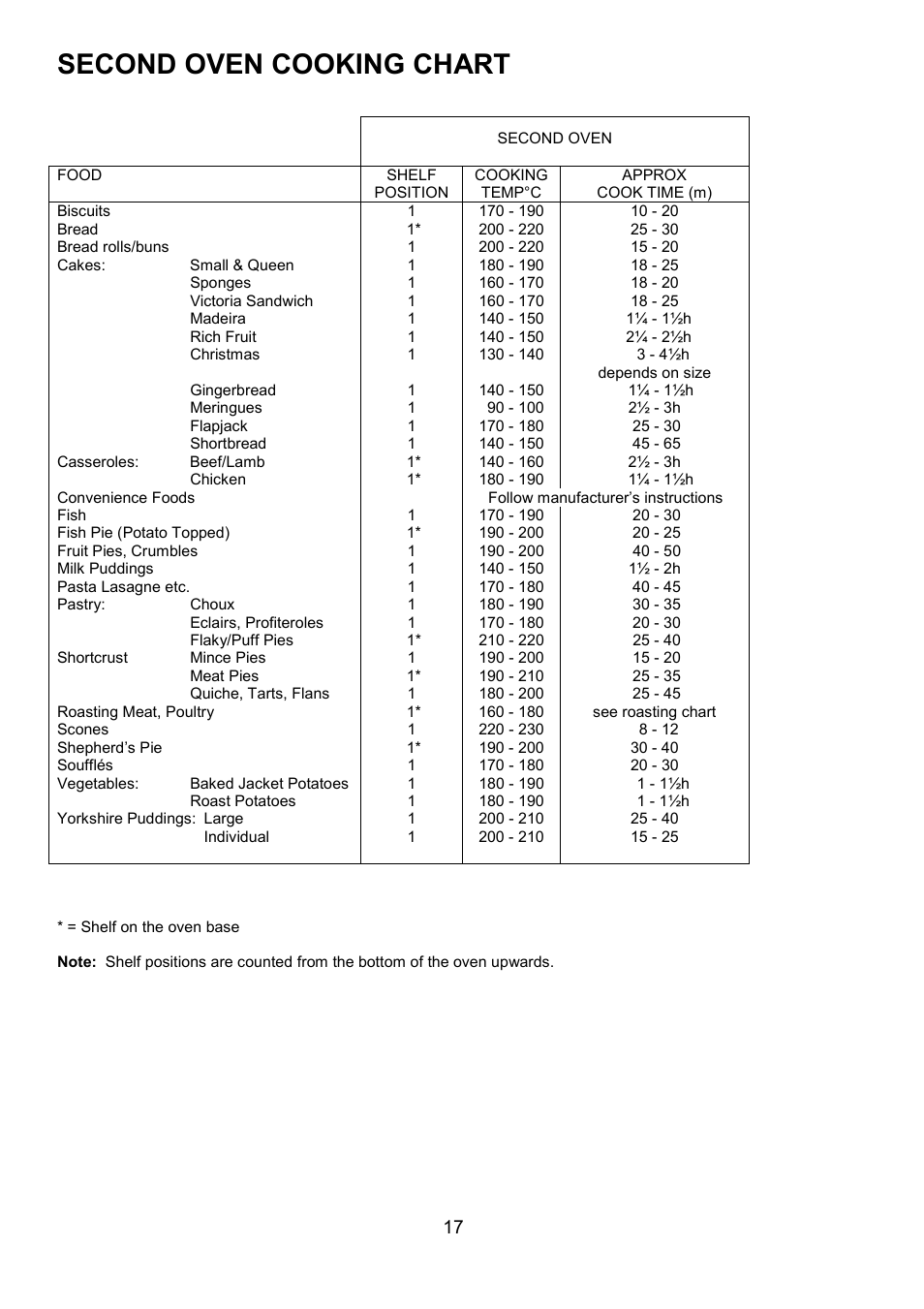 Second oven cooking chart | AEG COMPETENCE D8800-4 User Manual | Page 17 / 52