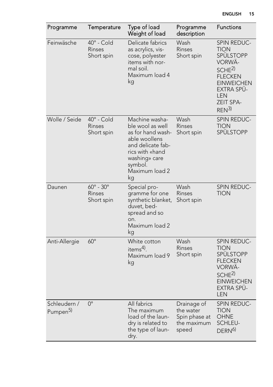 AEG L 98499 FL User Manual | Page 15 / 44