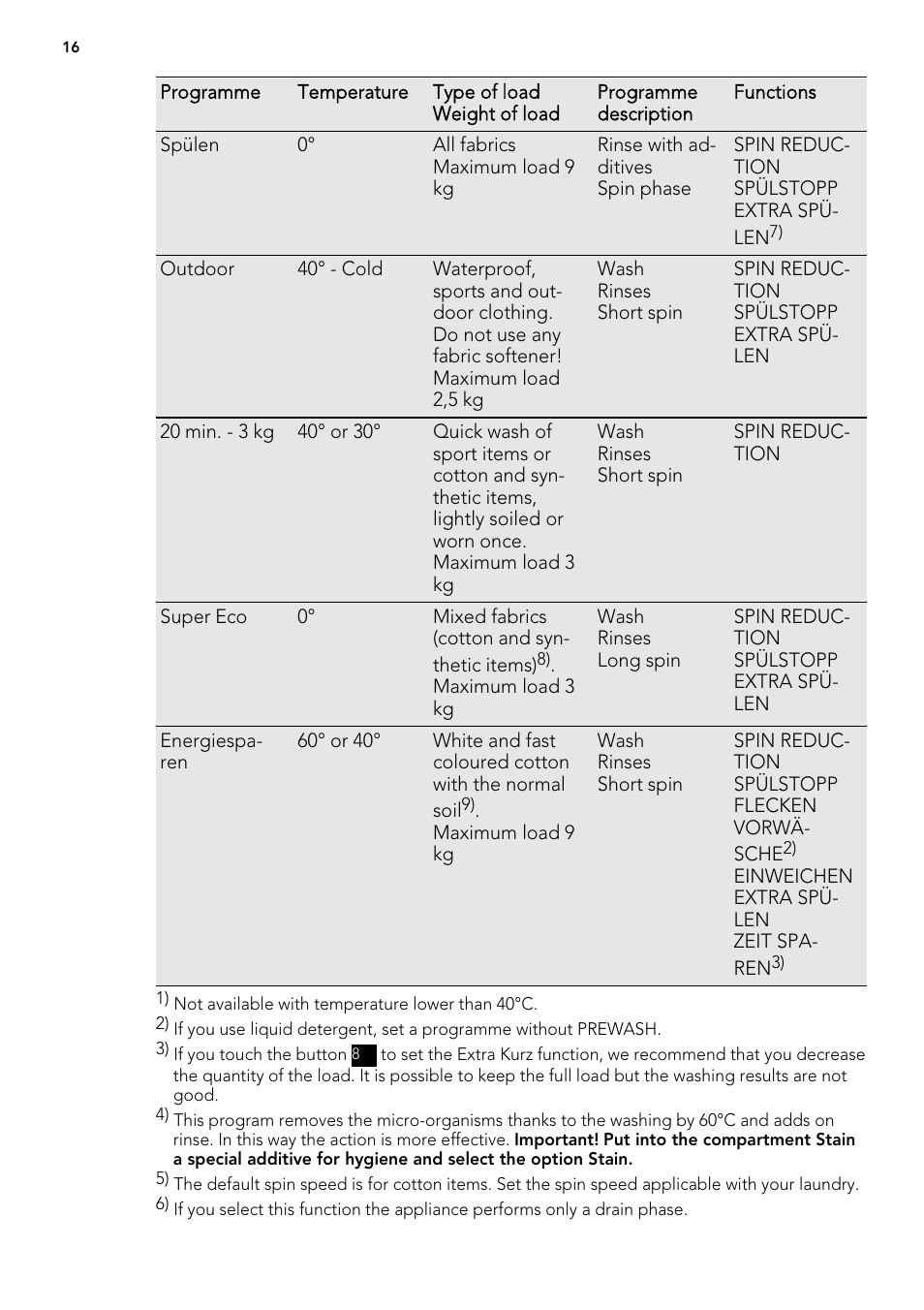 AEG L 98499 FL User Manual | Page 16 / 44