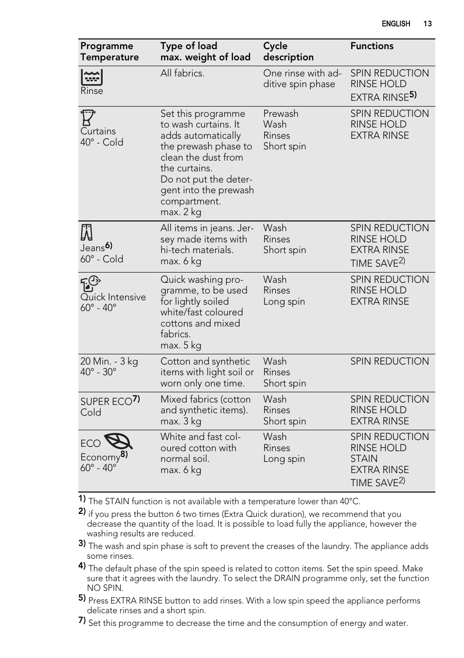 AEG L 71060 SL User Manual | Page 13 / 36