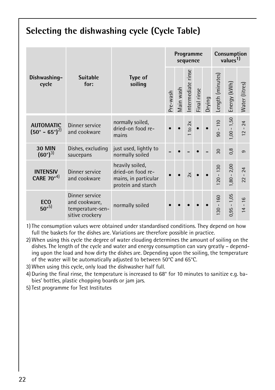 Selecting the dishwashing cycle (cycle table) | AEG FAVORIT 44080 I User Manual | Page 22 / 48