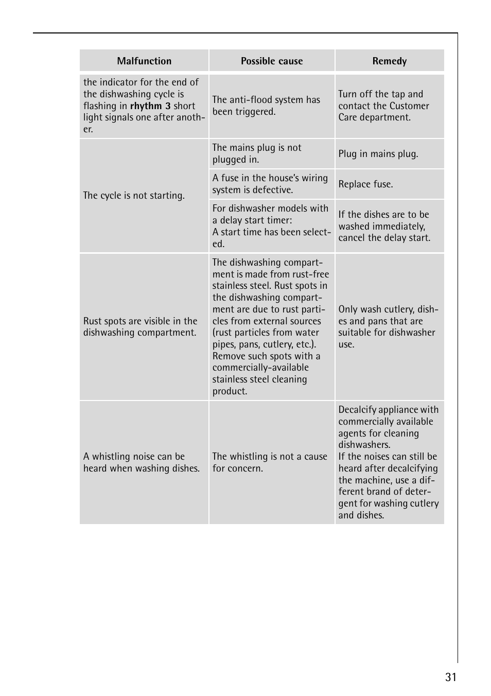 AEG FAVORIT 44080 I User Manual | Page 31 / 48