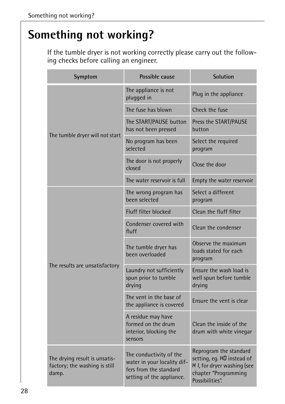 Something not working | AEG LAVATHERM 57700 User Manual | Page 28 / 40