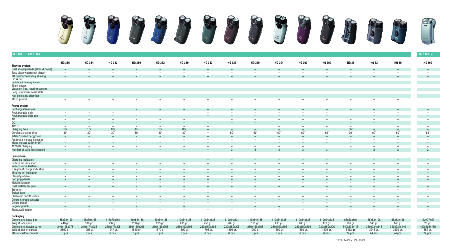 Philips Afeitadora eléctrica User Manual | Page 2 / 2