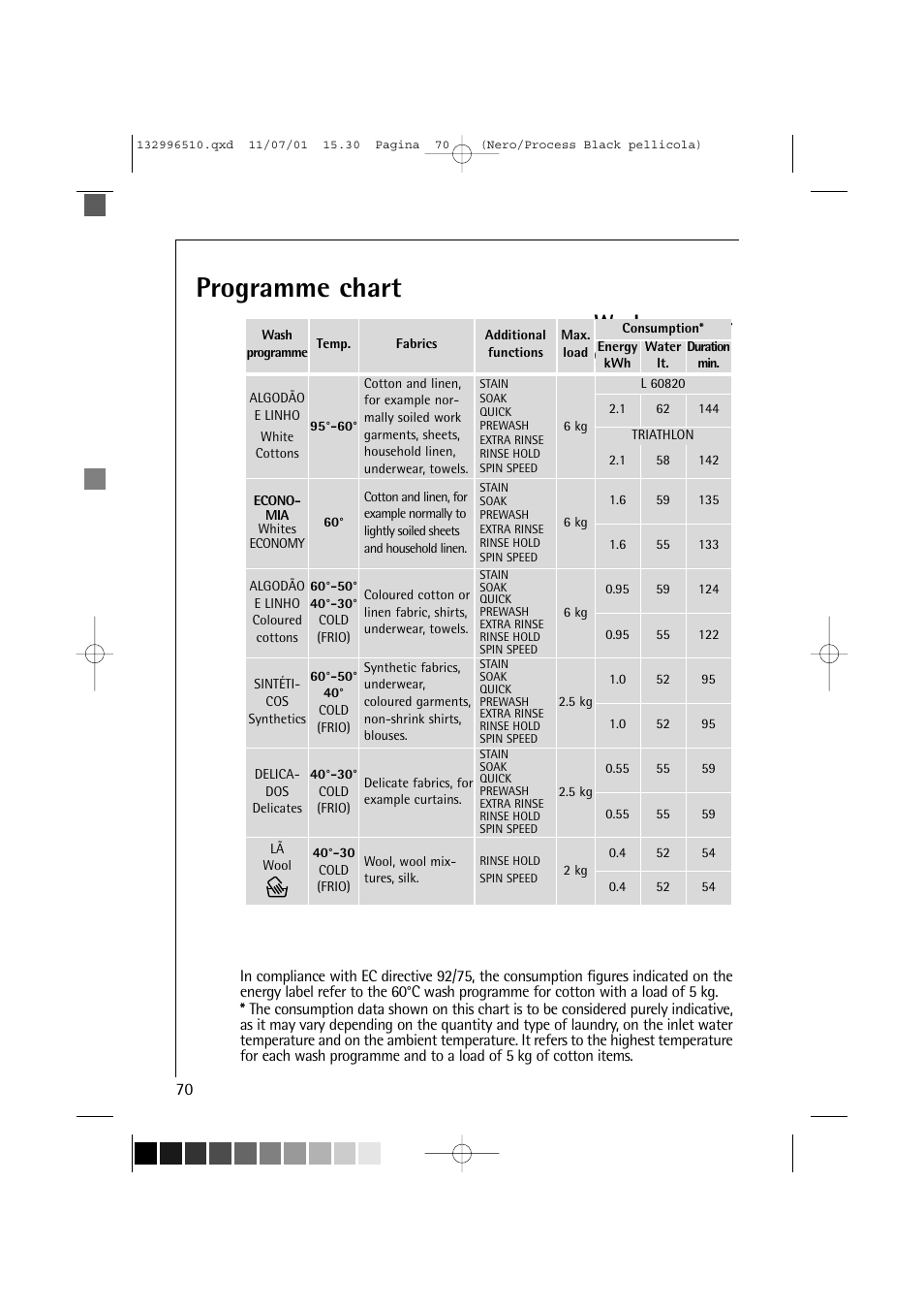 Programme chart, Wash pro- grammes | AEG LAVAMAT TRIATHLON 60820 User Manual | Page 26 / 43