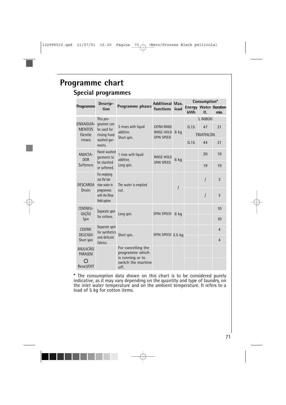 Programme chart, Special programmes | AEG LAVAMAT TRIATHLON 60820 User Manual | Page 27 / 43