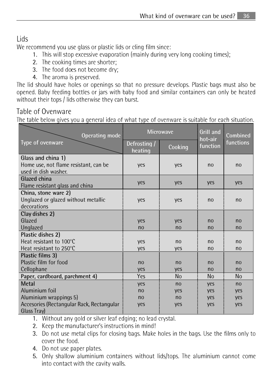 Lids, Table of ovenware | AEG MCC 3881 E-M  EN User Manual | Page 37 / 46