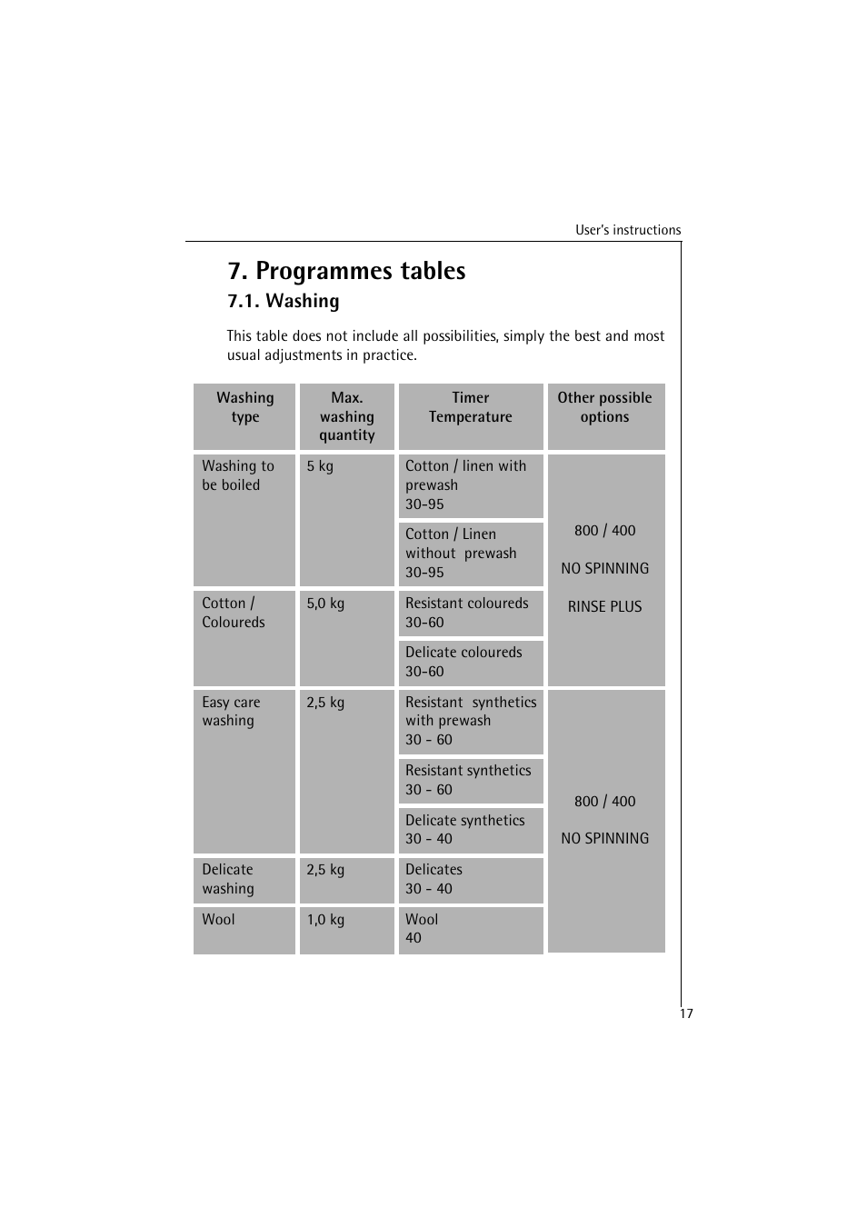 Programmes tables, Washing | AEG LAVAMAT 40820 User Manual | Page 17 / 32