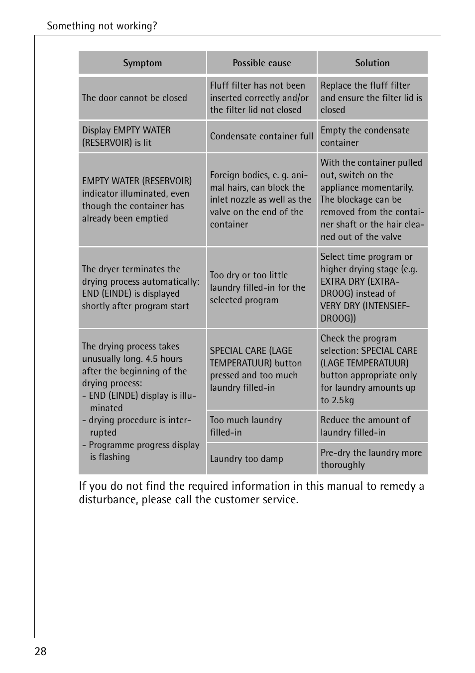 AEG LAVATHERM T 520 User Manual | Page 28 / 36