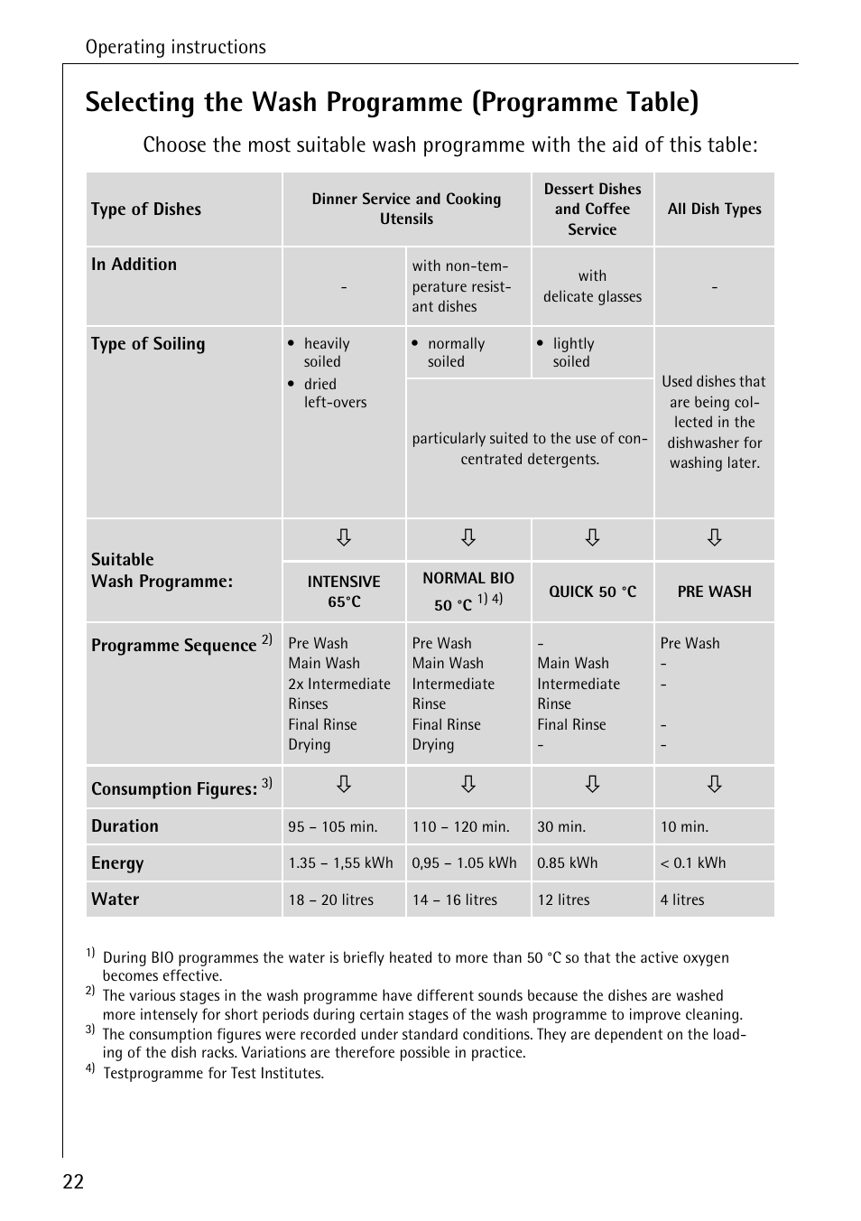 Selecting the wash programme (programme table), Operating instructions | AEG KO_FAVORIT 4270 I User Manual | Page 22 / 44