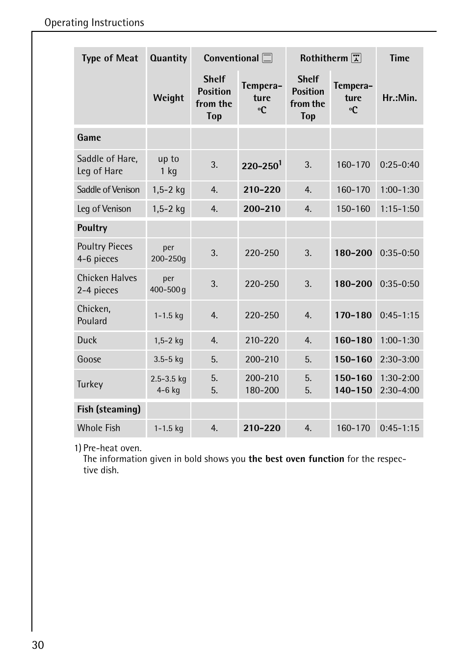 AEG COMPETENCE 5033 V User Manual | Page 30 / 52