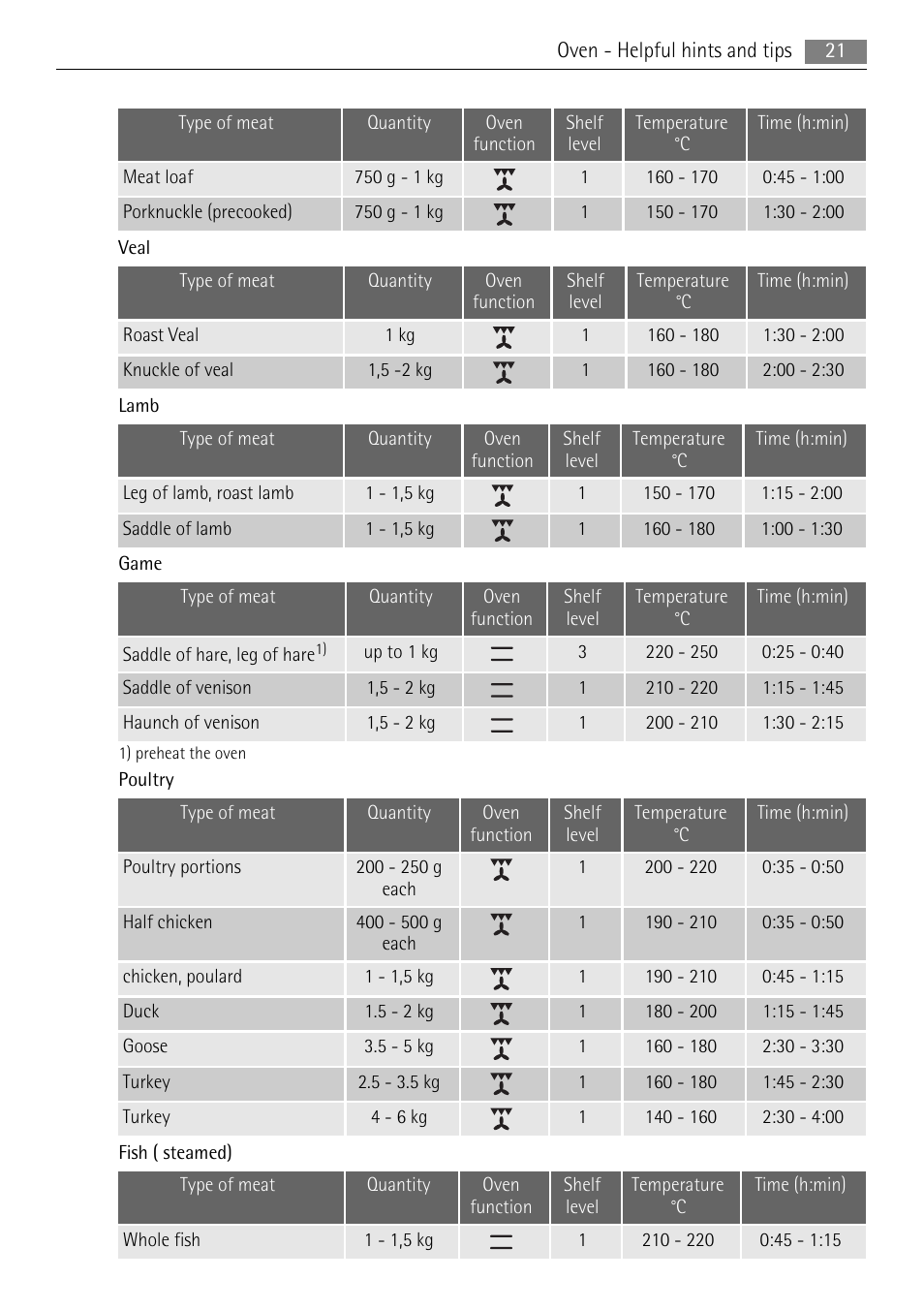 AEG 41056VH-MN User Manual | Page 21 / 32