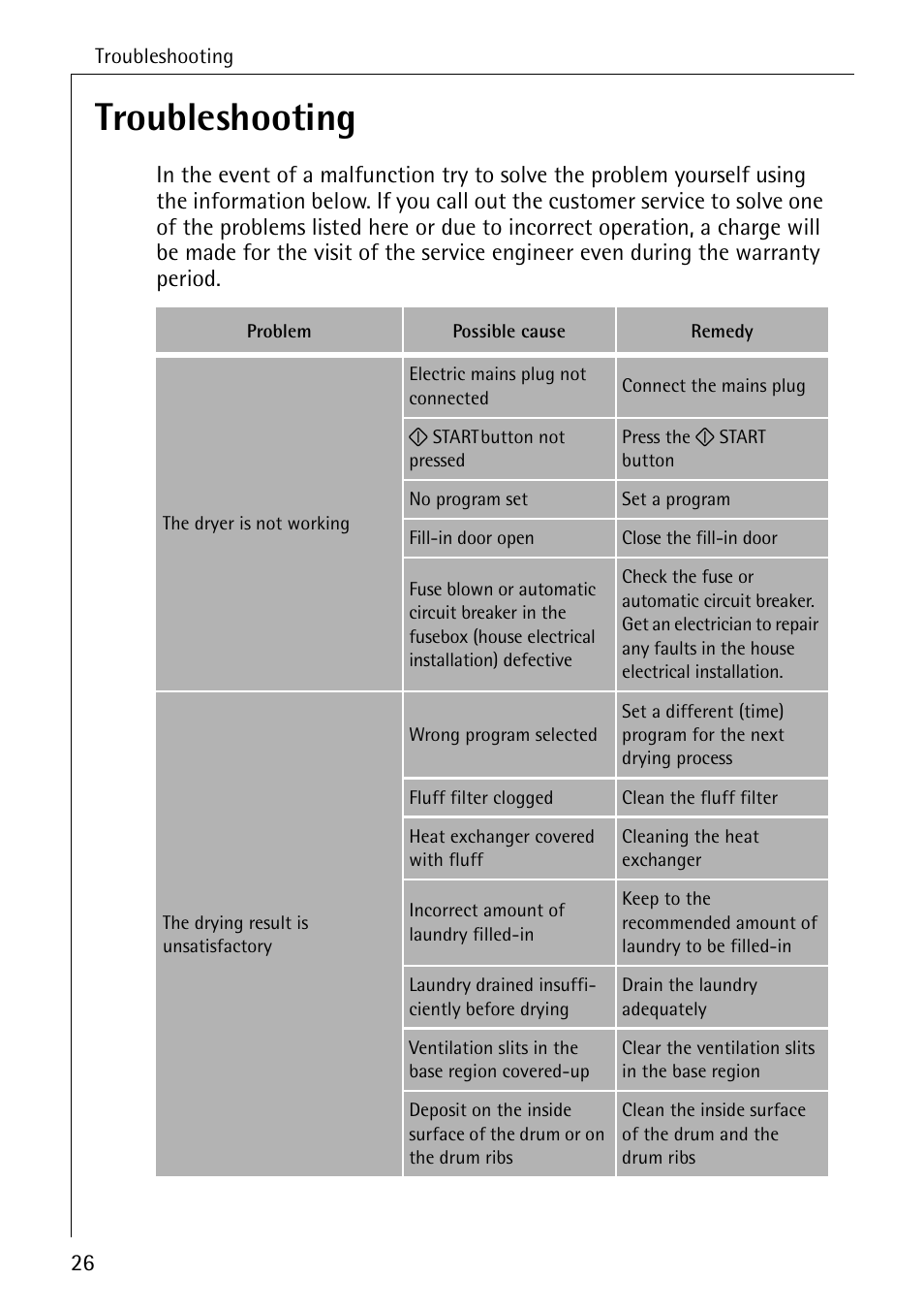 Troubleshooting | AEG LAVATHERM 56609 User Manual | Page 26 / 36