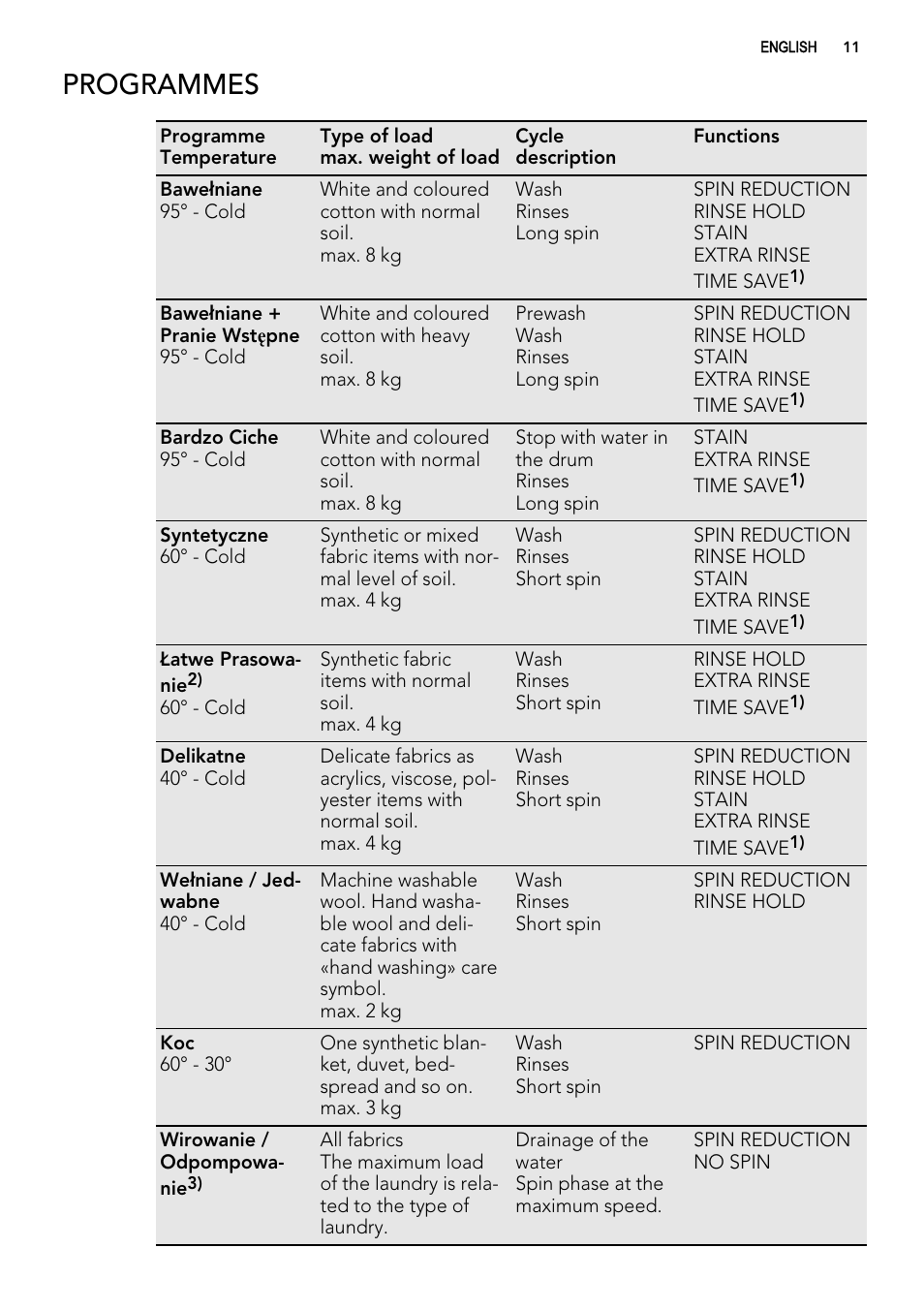 Programmes | AEG L 75280 FLP User Manual | Page 11 / 36