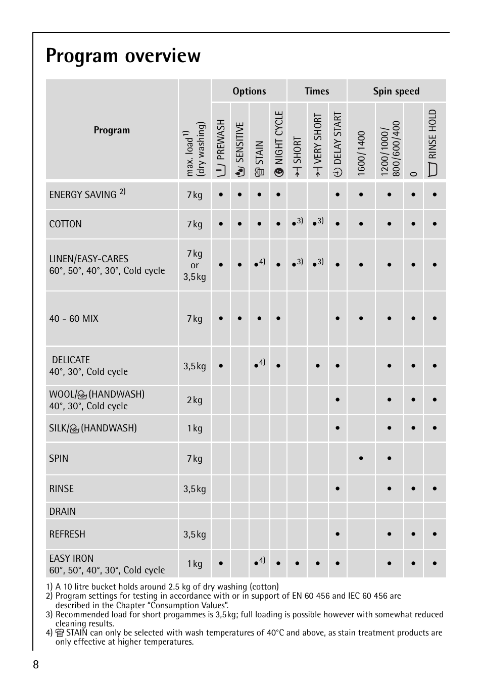 Program overview | AEG LAVAMAT 86810 User Manual | Page 8 / 48