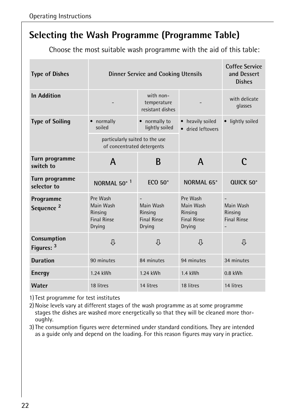 Selecting the wash programme (programme table), Ab a c | AEG FAVORIT 40260 I User Manual | Page 22 / 40