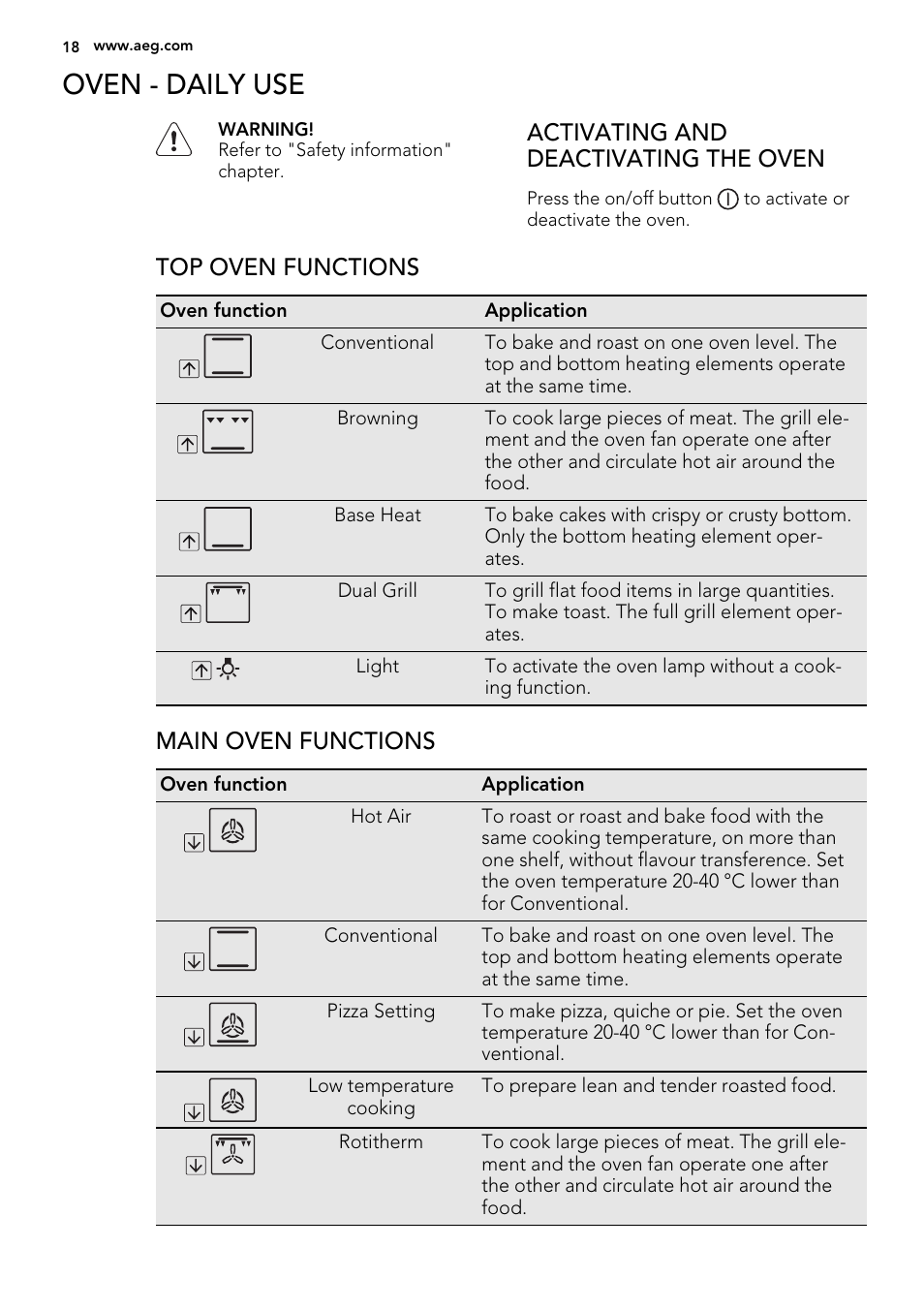 Oven - daily use, Activating and deactivating the oven, Top oven functions | Main oven functions | AEG 49332I-MN User Manual | Page 18 / 44