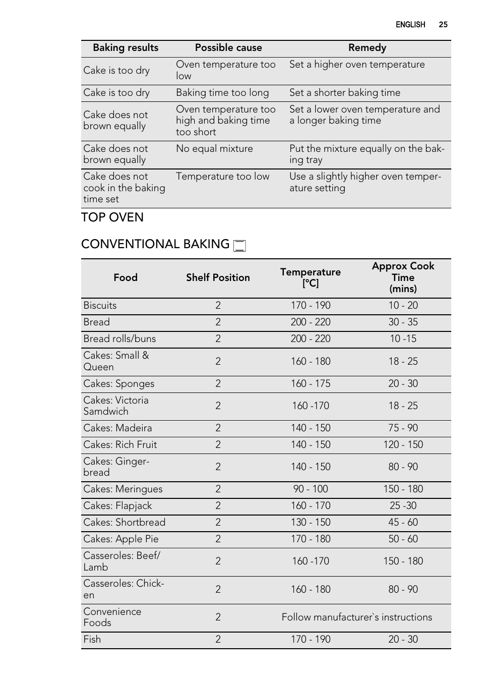 Top oven conventional baking | AEG 49332I-MN User Manual | Page 25 / 44