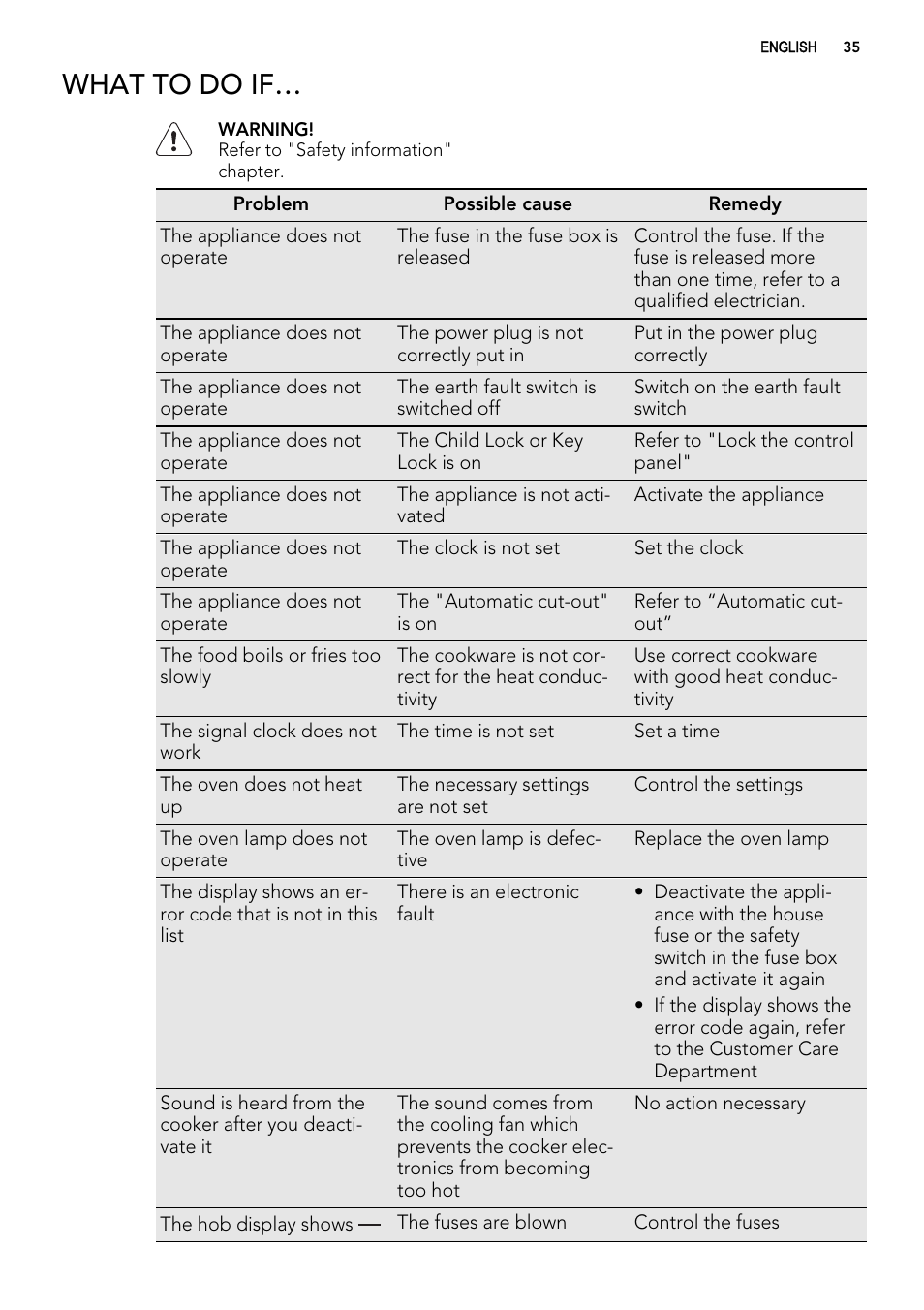 What to do if | AEG 49332I-MN User Manual | Page 35 / 44