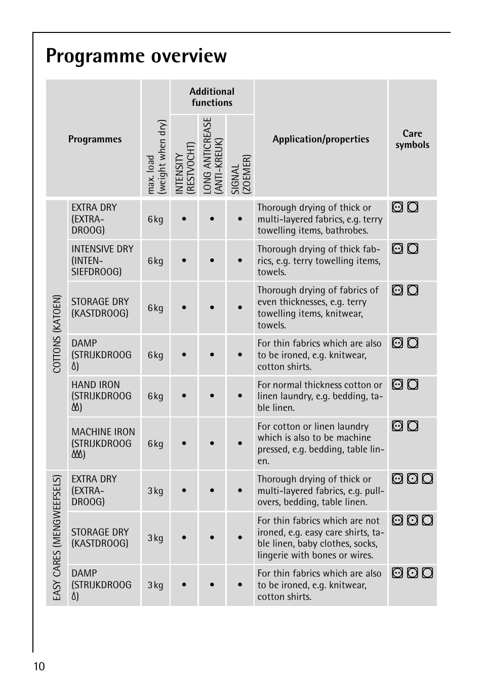 Programme overview, M l n | AEG LAVATHERM 59800 User Manual | Page 10 / 36