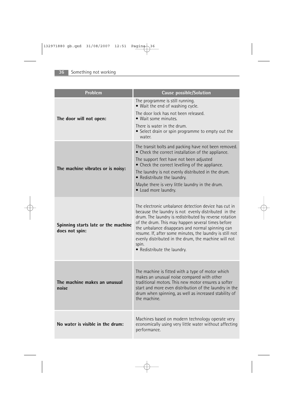 AEG LAVAMAT 72640 User Manual | Page 36 / 48