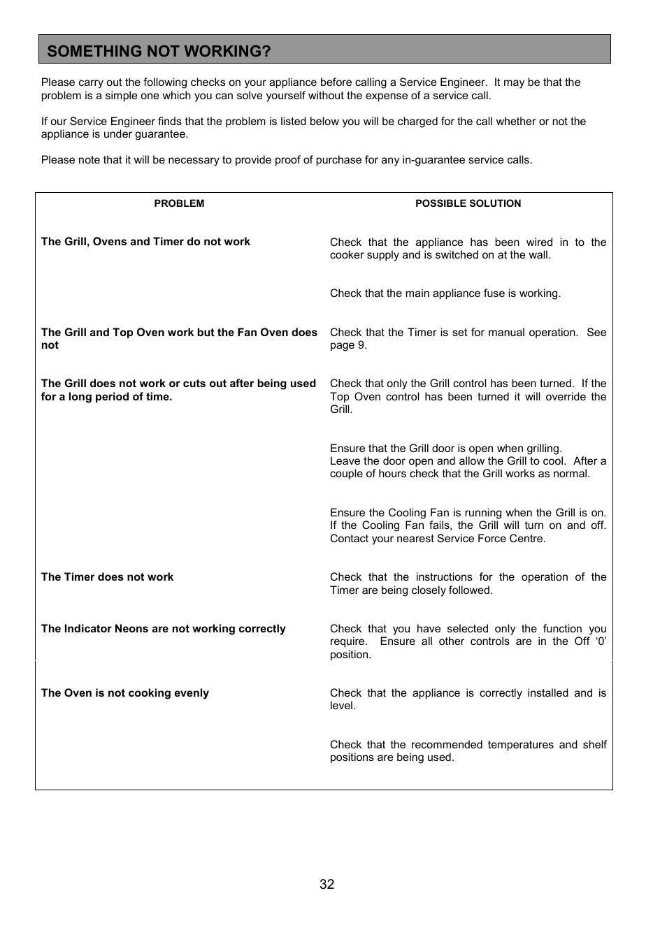 Something not working | AEG COMPETENCE 3210 BU User Manual | Page 32 / 48