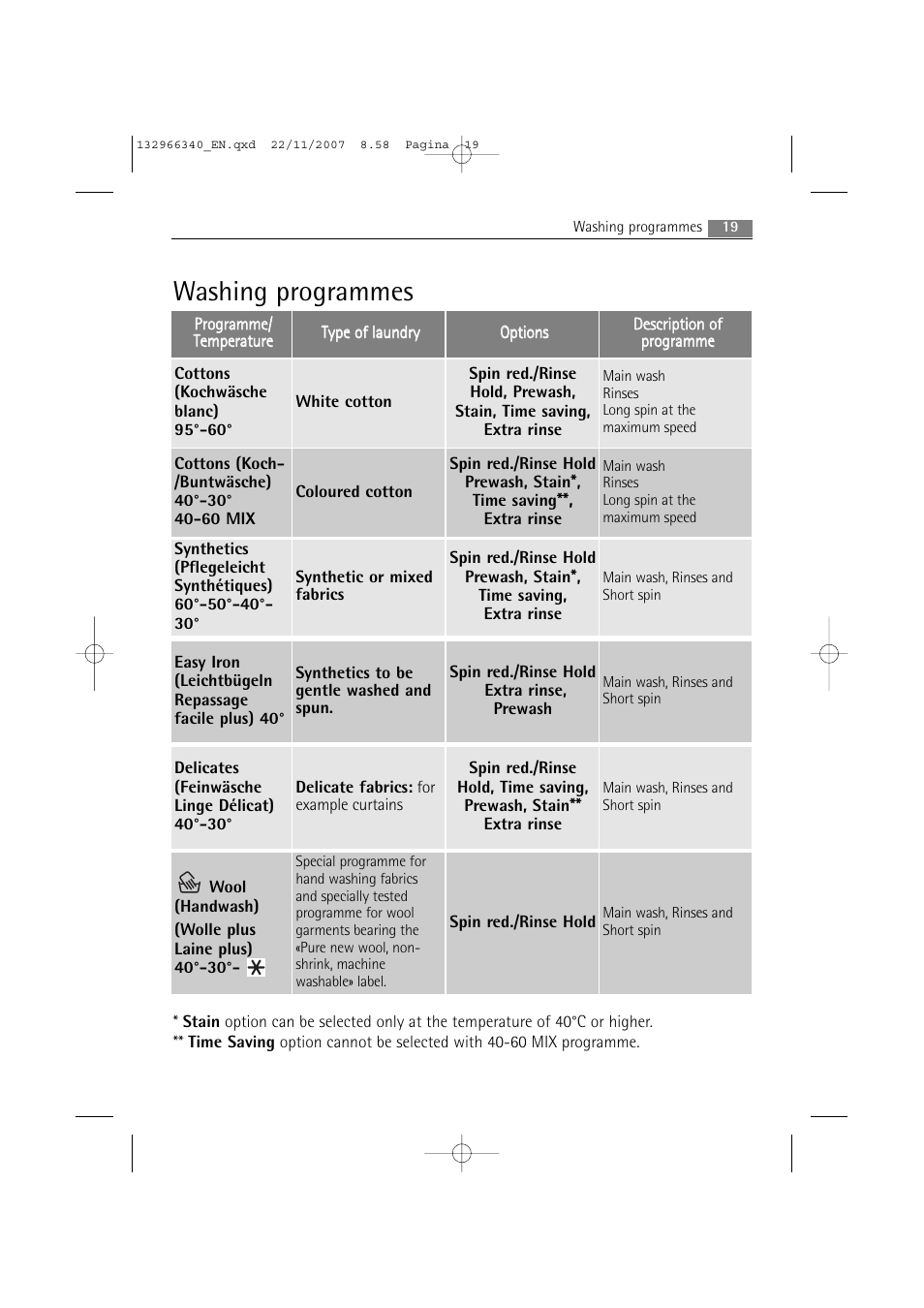 Washing programmes | AEG LAVAMAT PRINCESS 2252 F User Manual | Page 19 / 44