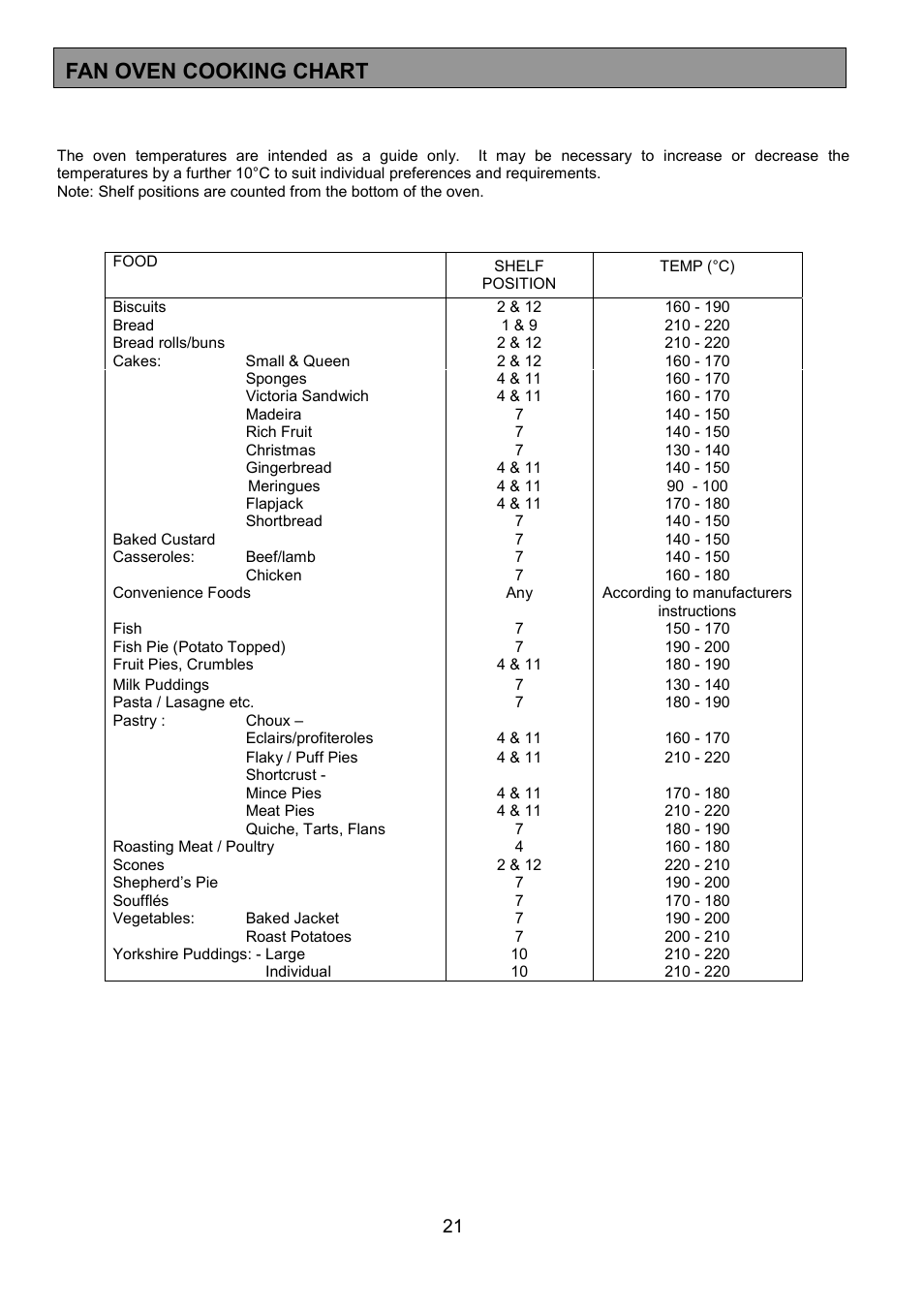 Fan oven cooking chart | AEG 3210 BU User Manual | Page 21 / 44