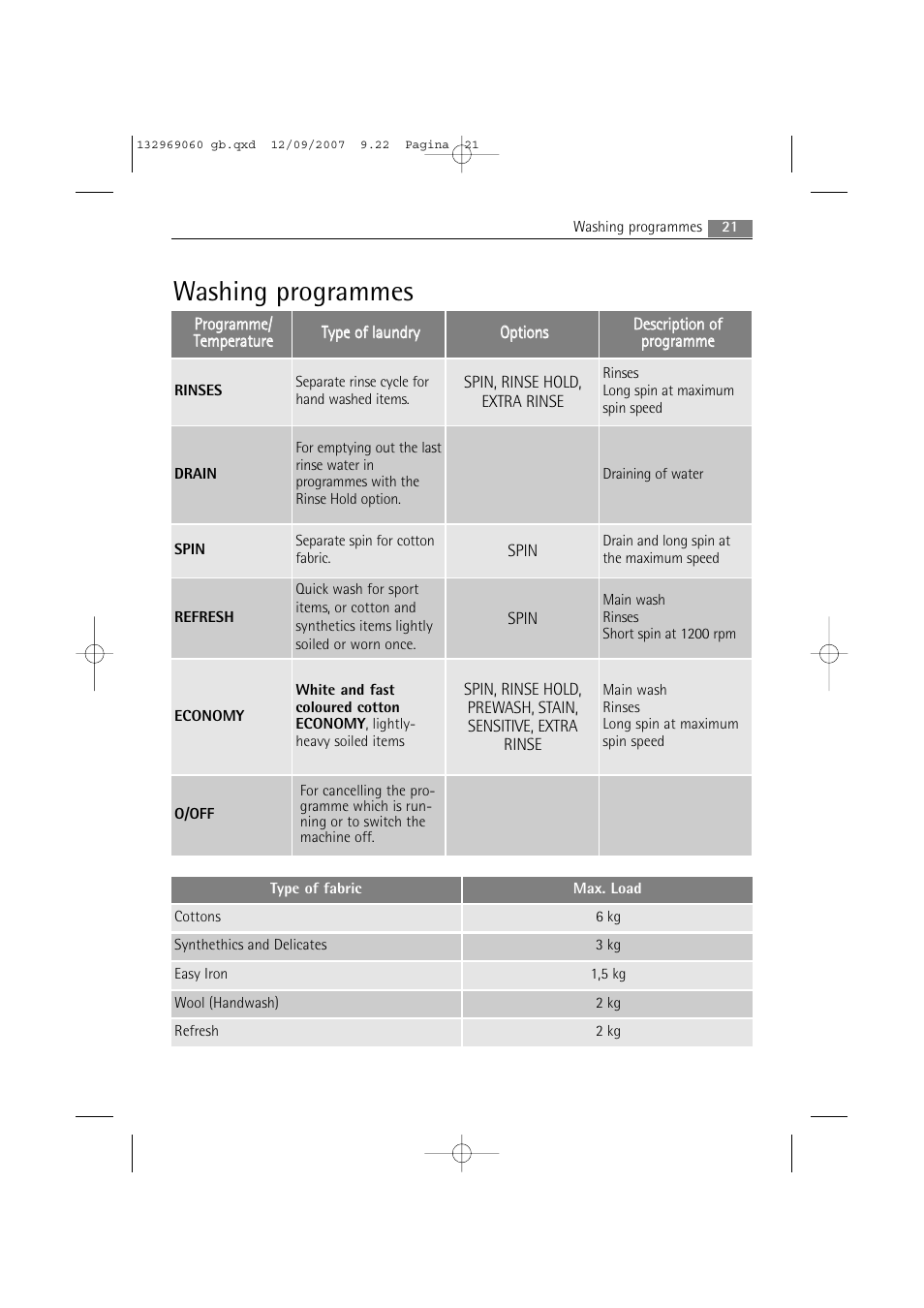 Washing programmes | AEG LAVAMAT 62840 User Manual | Page 21 / 52