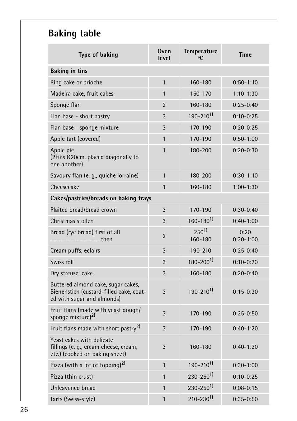 Baking table | AEG COMPETENCE E1100-4 User Manual | Page 26 / 48