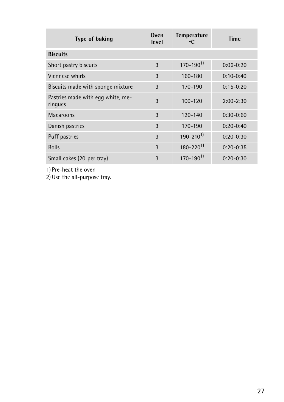 AEG COMPETENCE E1100-4 User Manual | Page 27 / 48