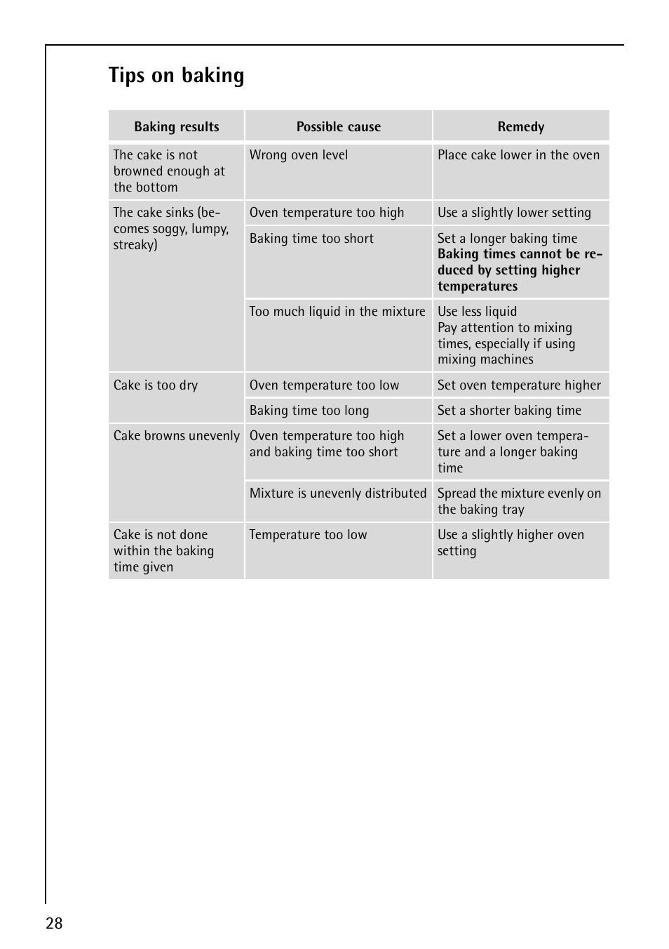 Tips on baking | AEG COMPETENCE E1100-4 User Manual | Page 28 / 48