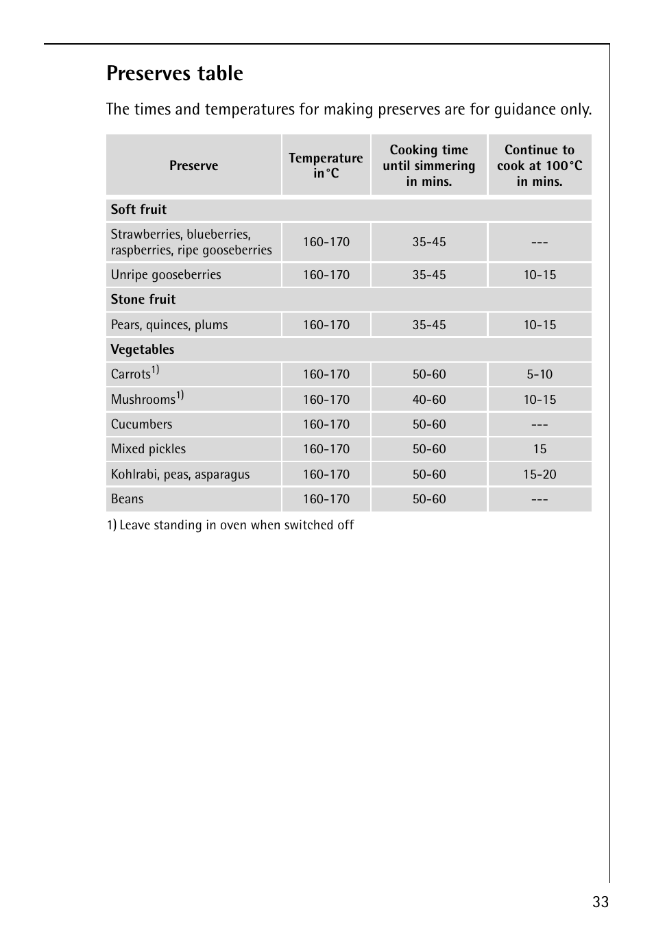 Preserves table | AEG COMPETENCE E1100-4 User Manual | Page 33 / 48