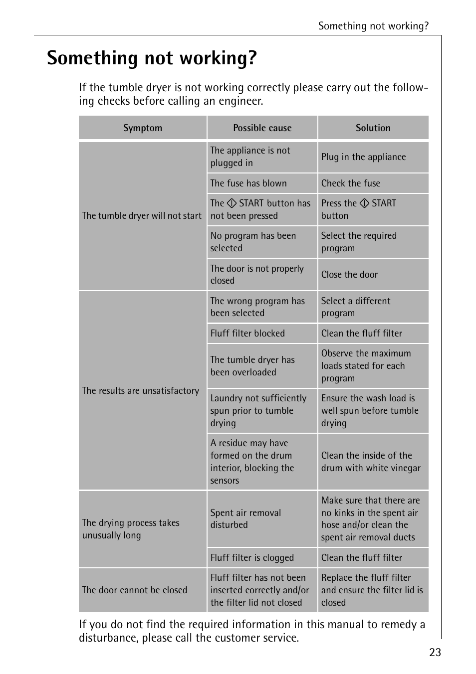 Something not working | AEG LAVATHERM T30 User Manual | Page 23 / 32