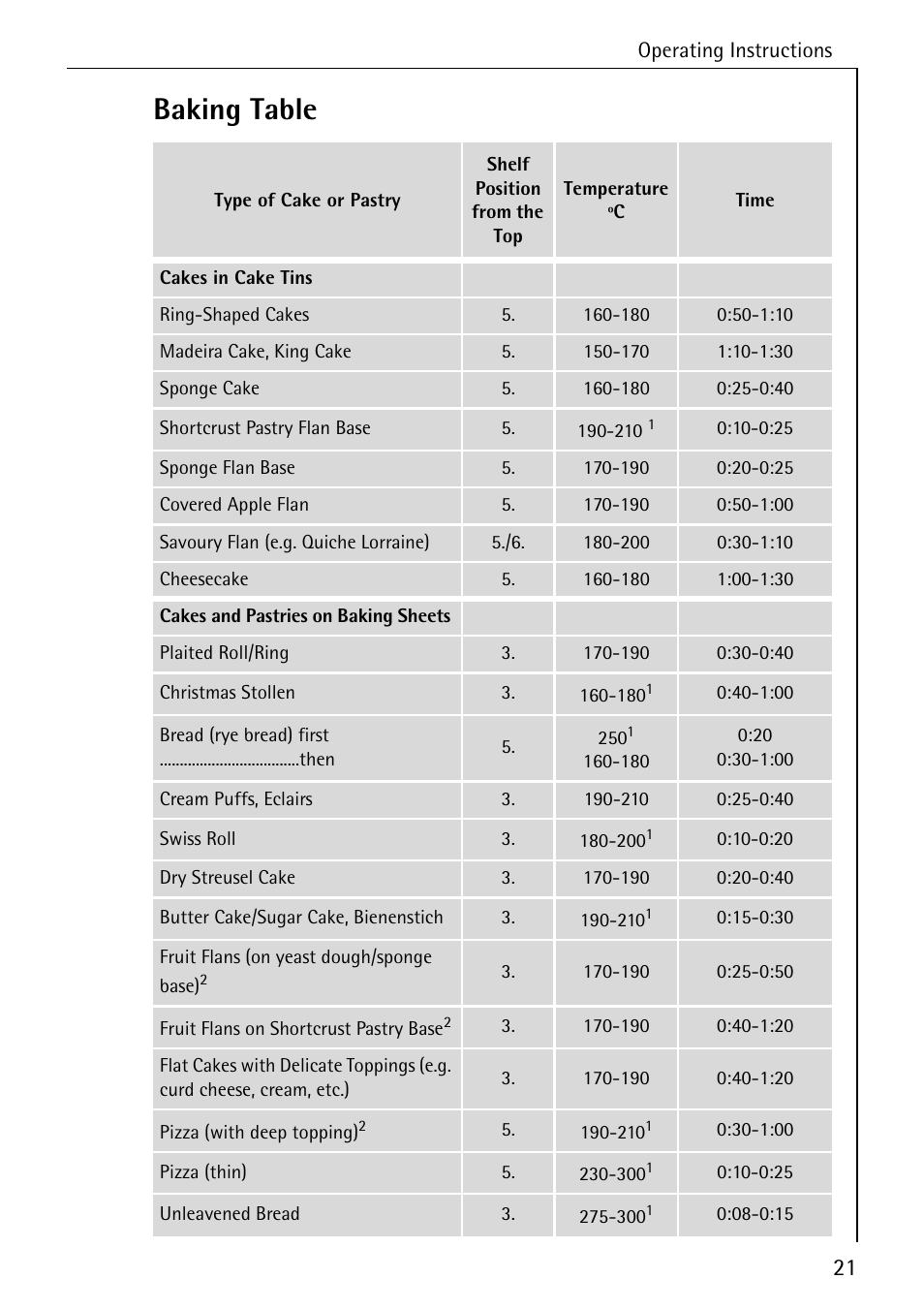 Baking table | AEG COMPETENCE 2003 F User Manual | Page 21 / 40