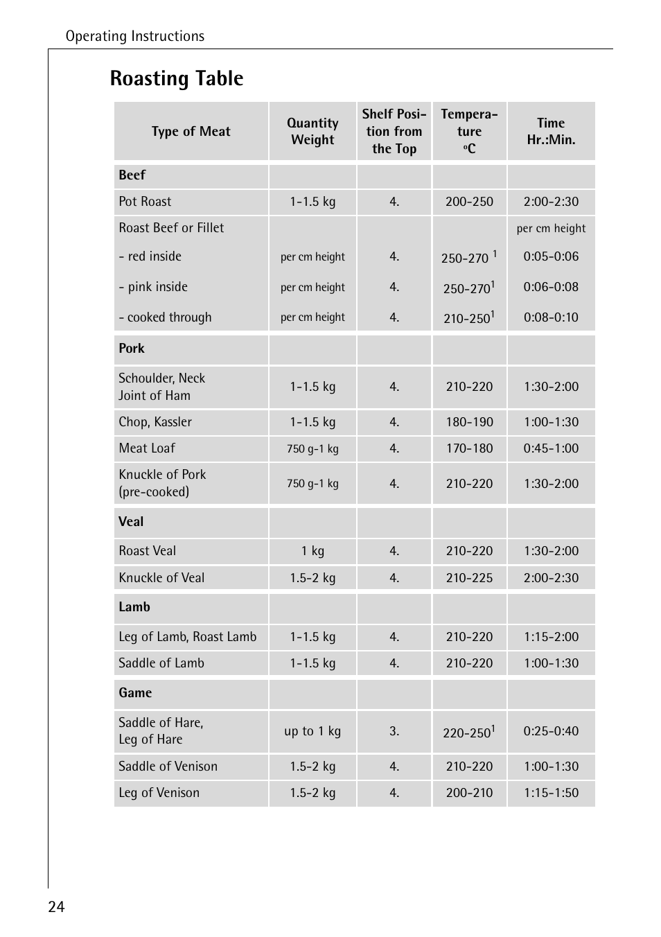 Roasting table | AEG COMPETENCE 2003 F User Manual | Page 24 / 40
