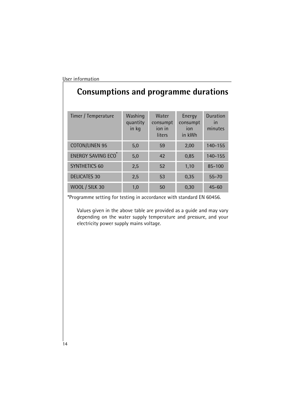 Consumptions and programme durations | AEG LAVAMAT 47380 User Manual | Page 14 / 36