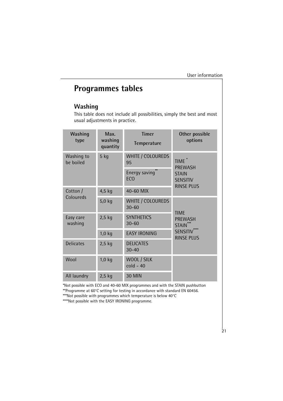 Programmes tables, Washing | AEG LAVAMAT 47380 User Manual | Page 21 / 36